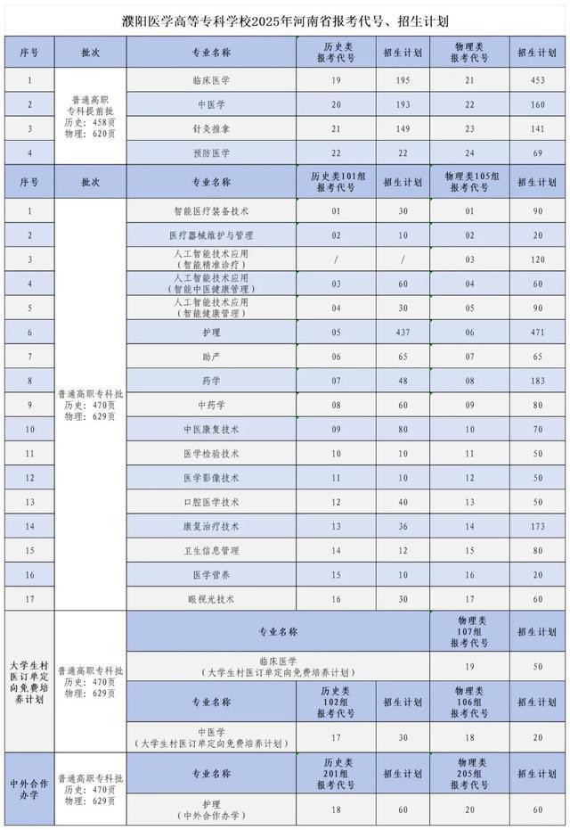 濮阳医学高等专科学校志愿填报指南