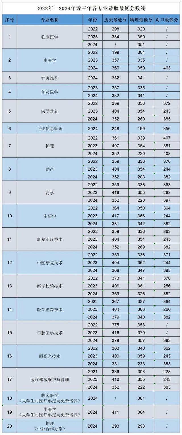 濮阳医学高等专科学校志愿填报指南