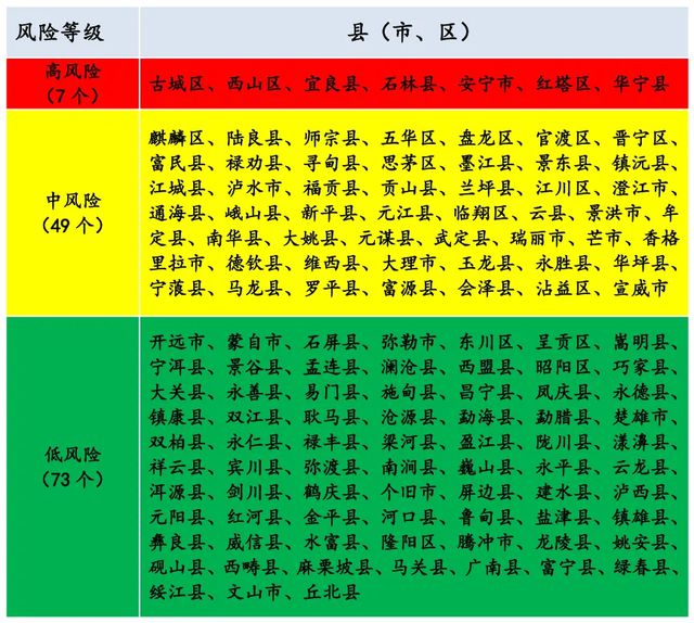 高风险地区7个！云南发布野生菌中毒风险地图