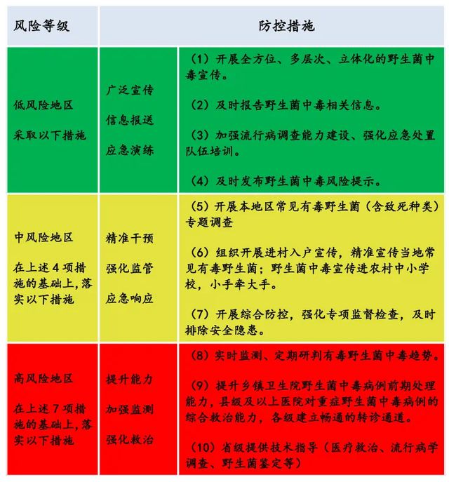 高风险地区7个！云南发布野生菌中毒风险地图
