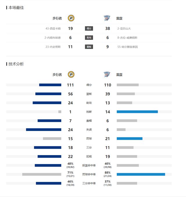哈利伯顿绝杀！步行者111-110战胜雷霆，NBA总决赛大比分1-0领先