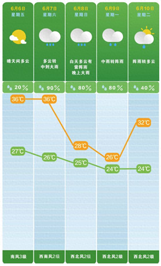 直冲36℃！长沙发布今年首个高温黄色预警