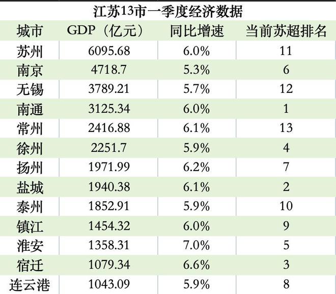 江苏“十三太保”的另一个赛场：苏州最稳，常州没输