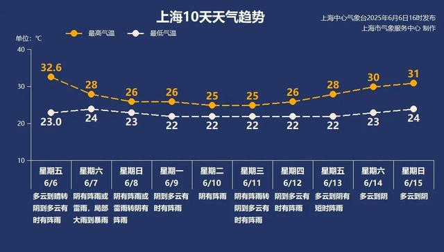 上海官宣：明天入梅！比往年提前12天…大到暴雨马上到，1号台风正在酝酿→