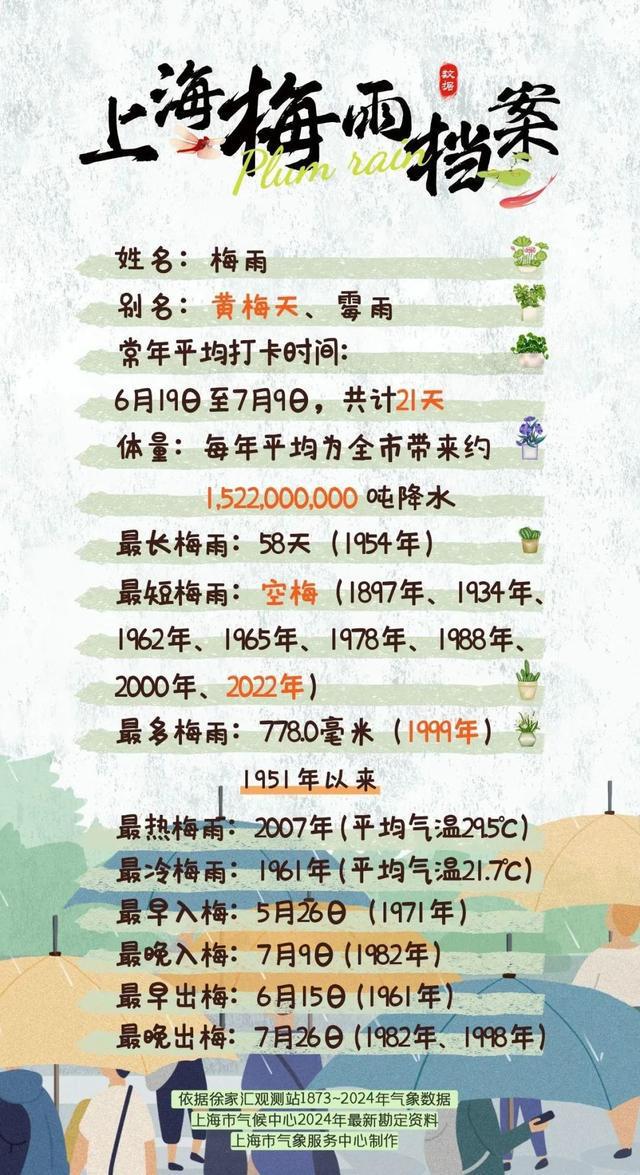 上海官宣：明天入梅！比往年提前12天…大到暴雨马上到，1号台风正在酝酿→