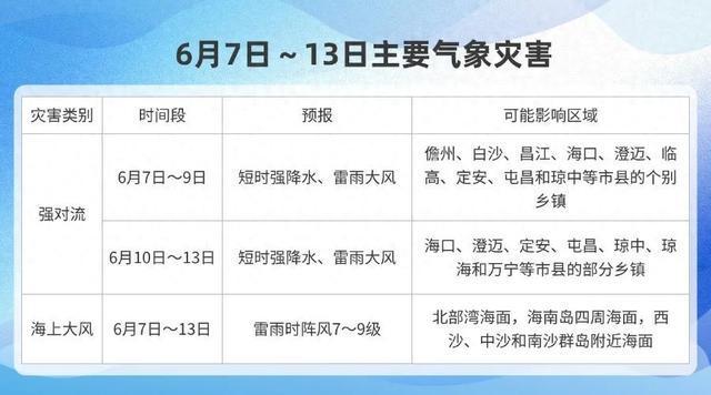雷阵雨+强对流！“赶考”记得揣把伞！未来一周海南天气→