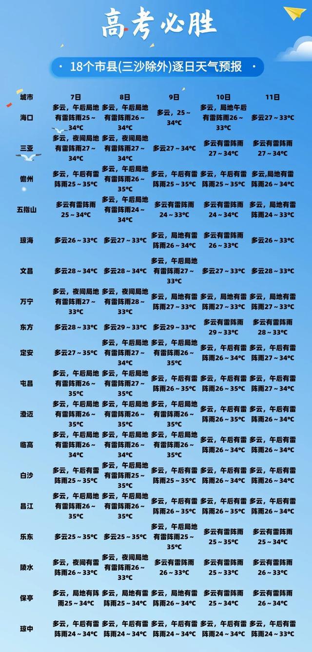 雷阵雨+强对流！“赶考”记得揣把伞！未来一周海南天气→