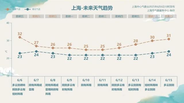 刚刚确认：上海明天入梅！首场大到暴雨即将报到，今年不太一样