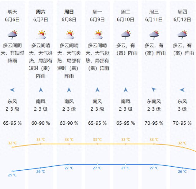 体感温度达45℃！深圳高考三天“炎值”飙升，会下雨吗？速看→