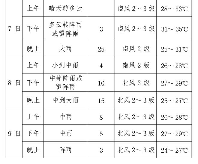 湖南天气：雷阵雨+7～9级阵风，最高温36℃