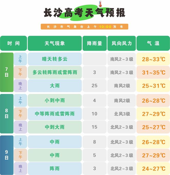 湖南天气：雷阵雨+7～9级阵风，最高温36℃