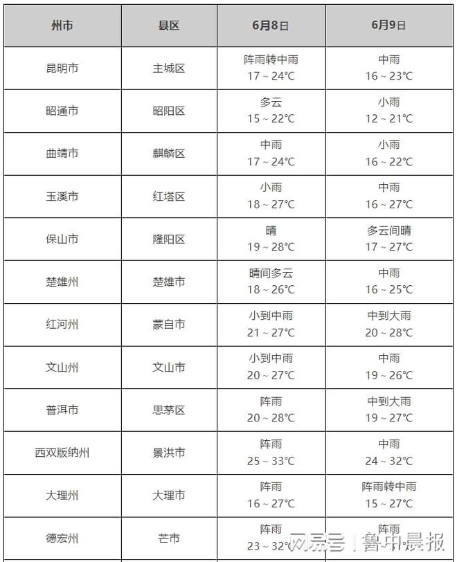 今晨发布预警：多地将有雷暴大风，云南这些地方有大到暴雨