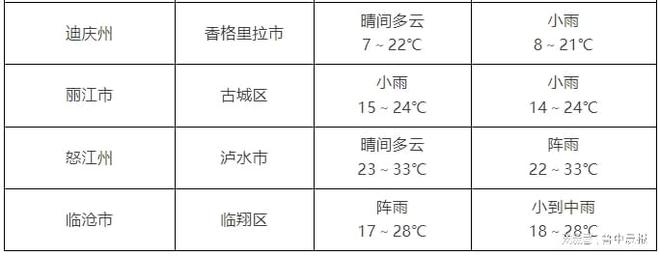 今晨发布预警：多地将有雷暴大风，云南这些地方有大到暴雨