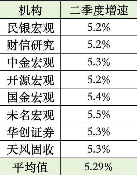二季度GDP即将出炉，多家机构预测超5.2%，下半年该往哪拼？