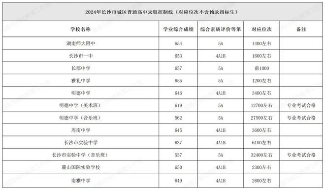 “我的分数能选择哪所高中？”长沙中考考生填报志愿汇总表来了