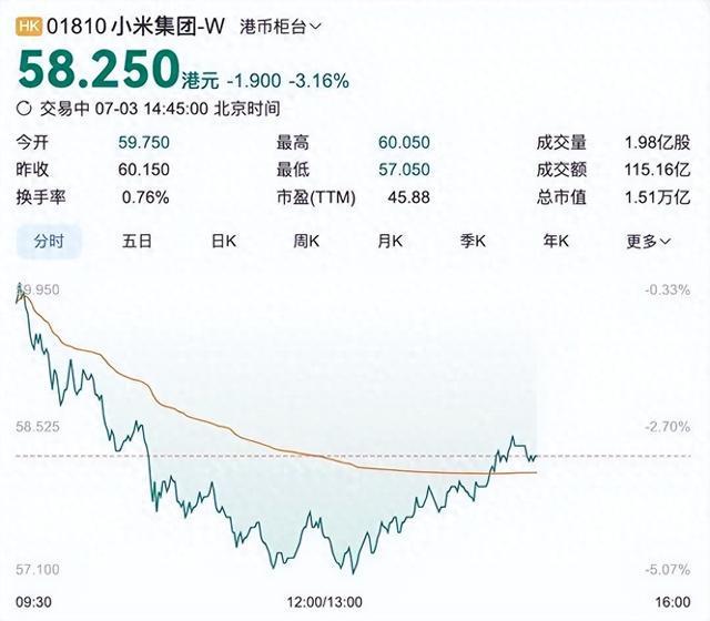 大反转！小米一夜暴跌400亿！