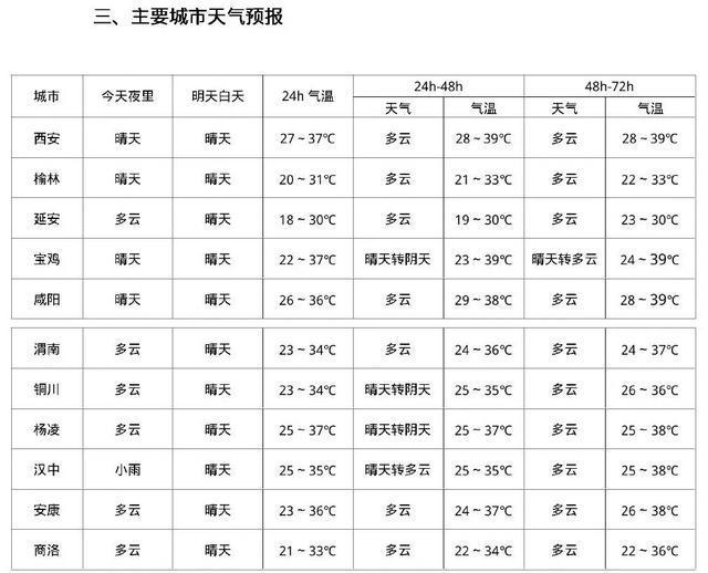 热热热！西安未来一周高温“全勤”！
