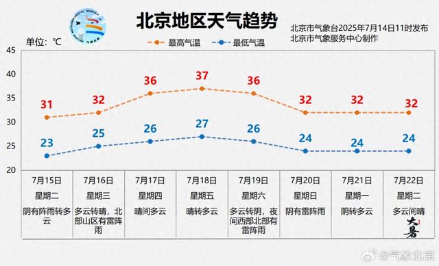 今天北京最高温35℃，明天有雨！最新预报——