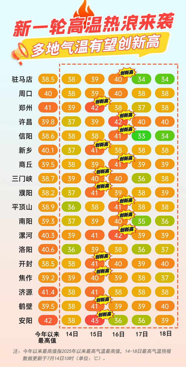河南路面温度将超72度！体感温度将超50度，警惕中暑