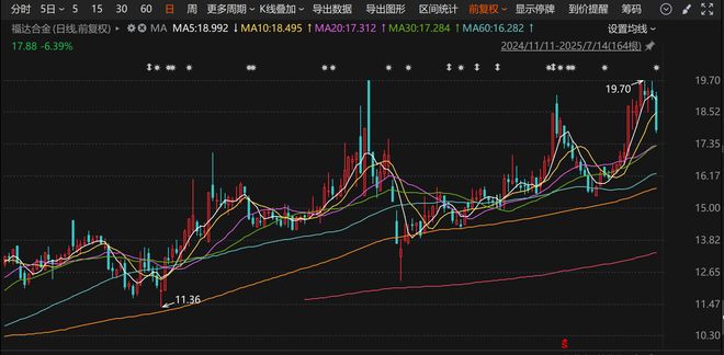 账上现金2.23亿，603045拟收购实控人之子旗下公司！股价跌逾7%
