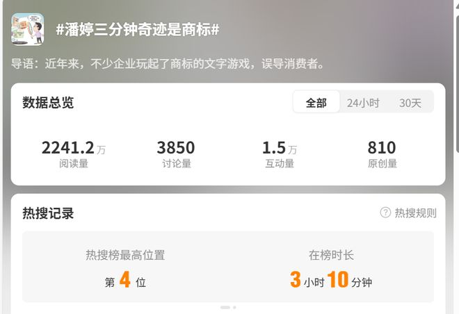 “潘婷3分钟奇迹“是注册商标冲上热搜，客服：产品经实验模拟，有数据支持