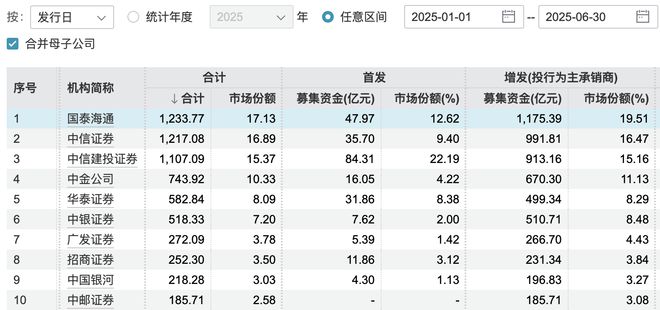 中信证券丢了第一，投行格局重塑？国泰海通上半年股权承销额1233亿