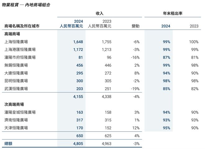 杭州有钱人快不够用了，恒隆超30亿拿下杭百20年经营权，和杭州大厦掰手腕