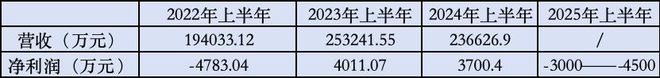 三连板后股价下行，英利汽车上半年预亏超3000万元！一汽系是最大客户