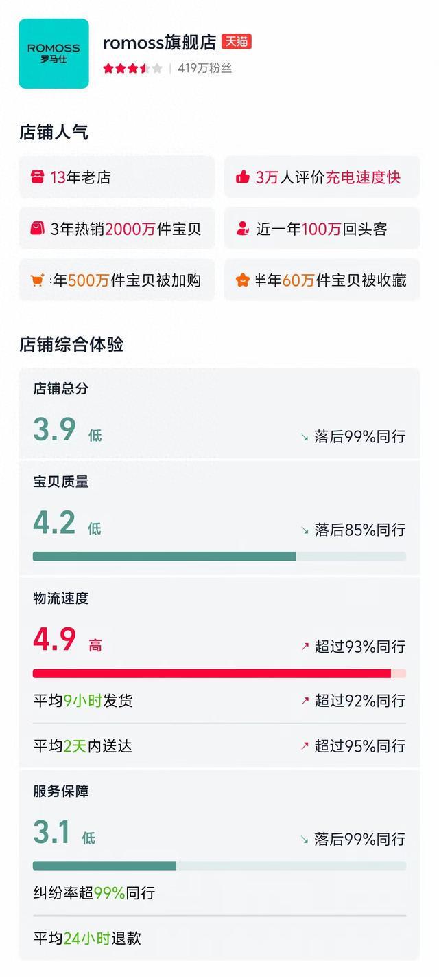 罗马仕天猫旗舰店已重新开放，目前网店总体评分3.9