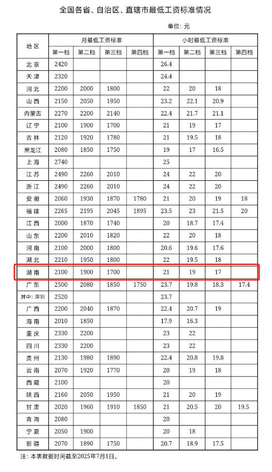 湖南最低工资标准公布