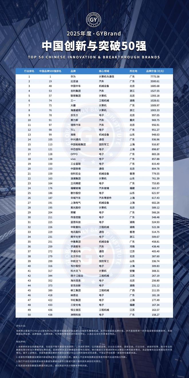 2025中国创新与突破50强榜单：华为高居榜首，比亚迪排名第二