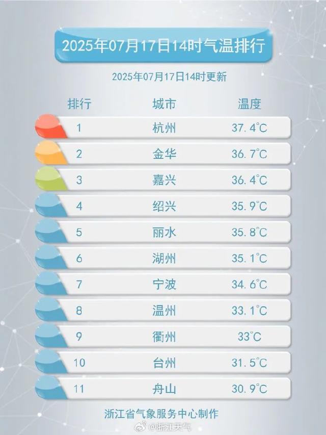 “一瞬间，全部湿透！”刚刚，杭州双黄预警