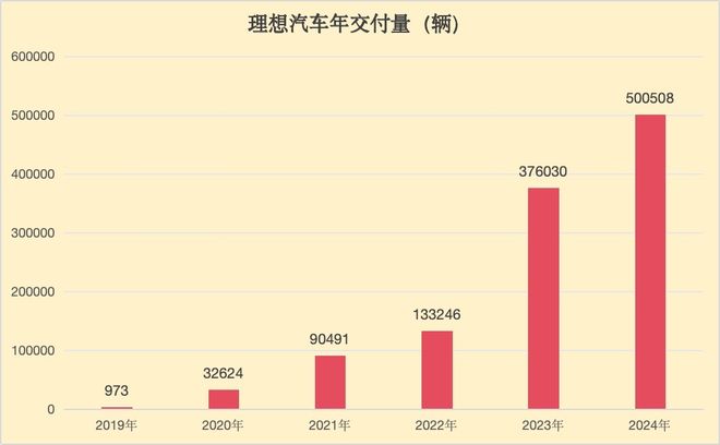 理想汽车的护城河，不是“冰箱彩电大沙发”
