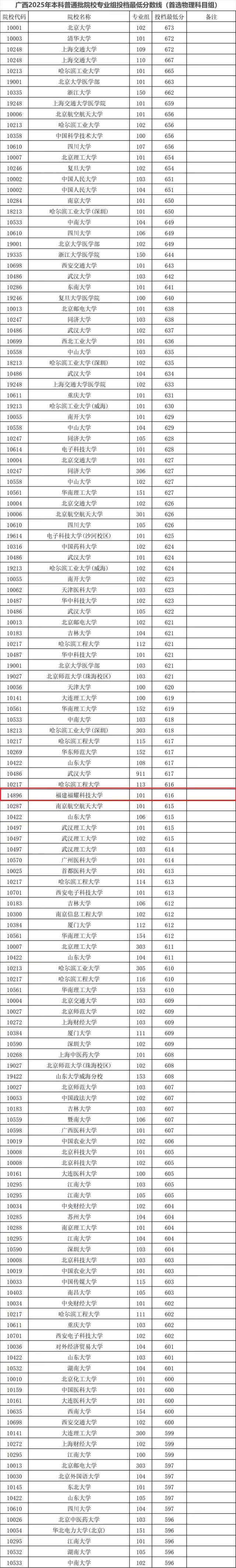 616分！福耀科技大学在广西最低投档线公布，超过多所双一流名校！曹德旺曾称“对标斯坦福”