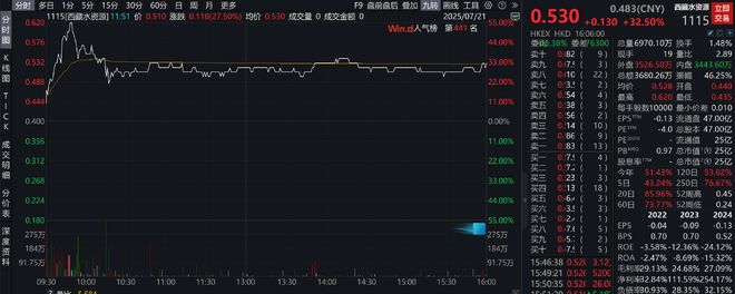 1.2万亿水电工程开启，带动雅下水电概念爆发，深水规院股价20CM涨停