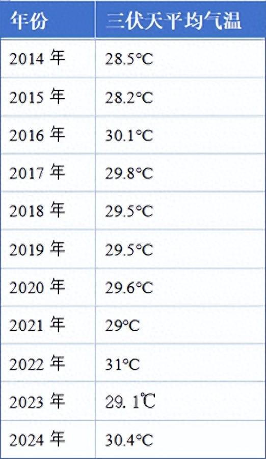 今年三伏天“缩水” ，近10年最短三伏天会更凉快吗？气象专家：江西热力不减，局地最高41℃