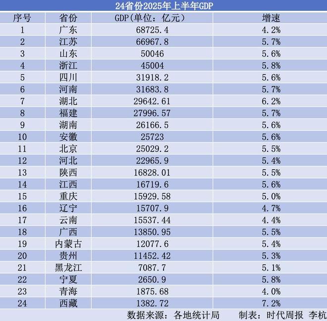 24省份半年报陆续出炉：广东稳居首位，四川守住第五