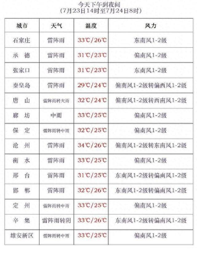 中到大雨+暴雨马上到！今起，河北全省性降雨来袭……
