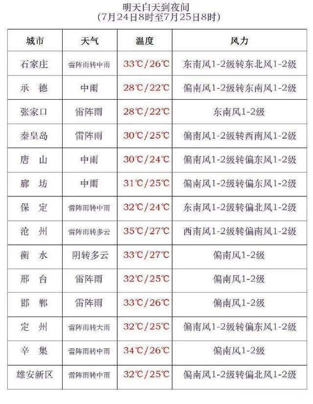 中到大雨+暴雨马上到！今起，河北全省性降雨来袭……