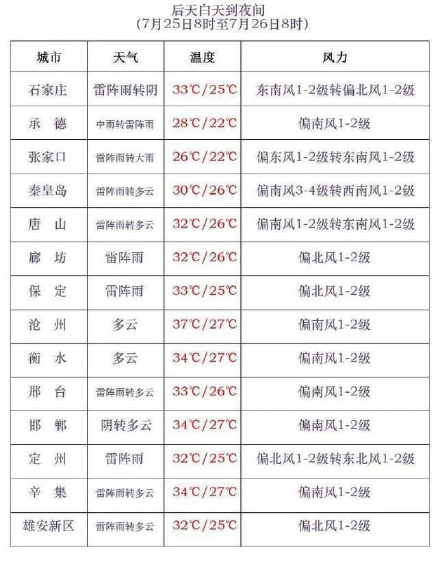 中到大雨+暴雨马上到！今起，河北全省性降雨来袭……