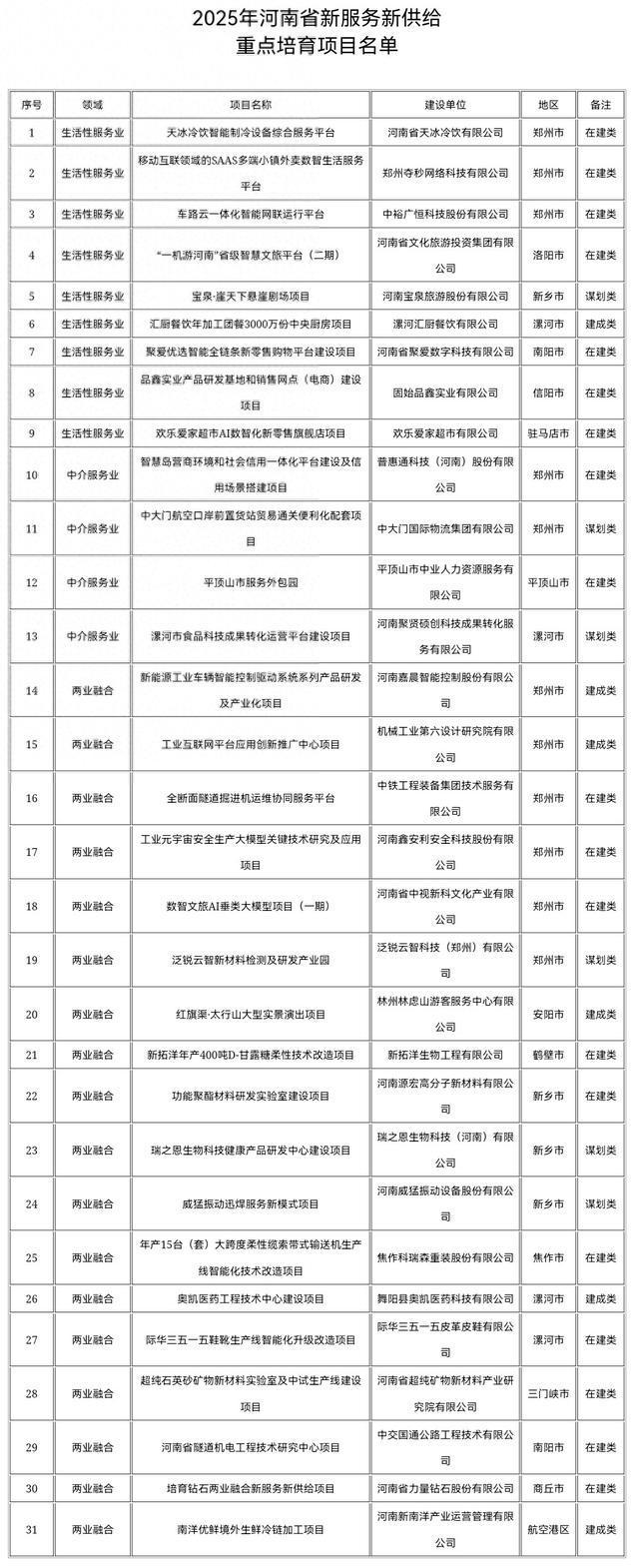 2025年河南省新服务新供给重点培育项目名单公布