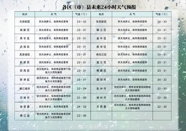山洪灾害蓝色预警，彭州、都江堰注意！未来三天成都多阵雨或雷雨