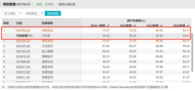 80后资本大佬朱江掌舵后，帝欧家居要“挪”4.77亿募投资金救急，已连续三年亏损