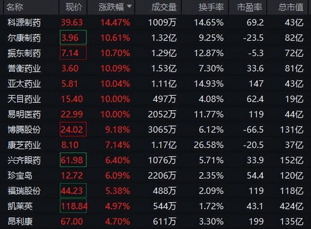 突然爆发！这类股，直线拉涨停！