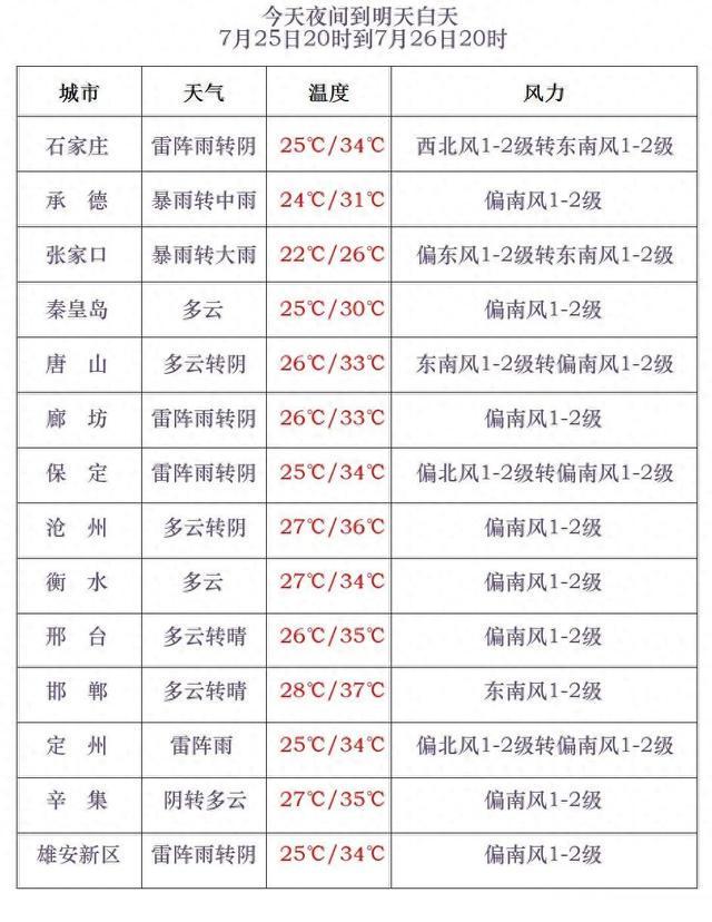 山洪预警！暴雨+强对流！局地大暴雨！河北雨还没完→