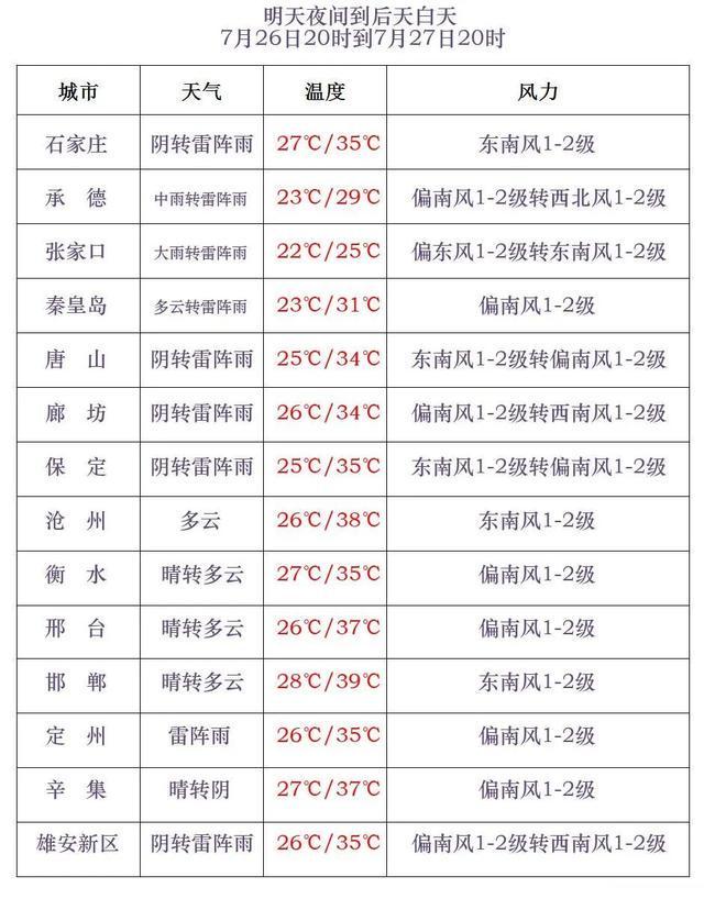 山洪预警！暴雨+强对流！局地大暴雨！河北雨还没完→