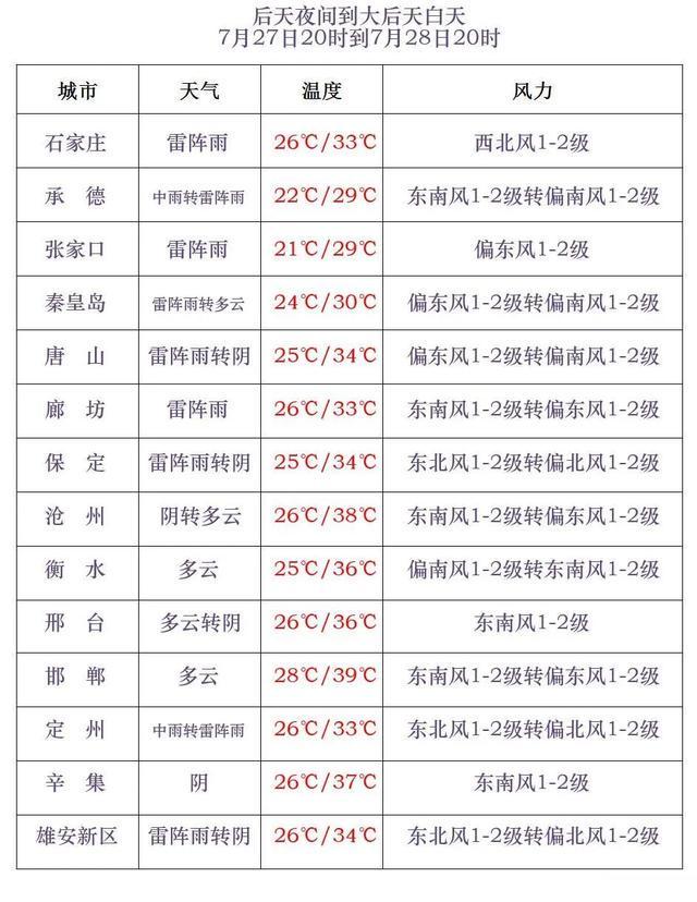 山洪预警！暴雨+强对流！局地大暴雨！河北雨还没完→