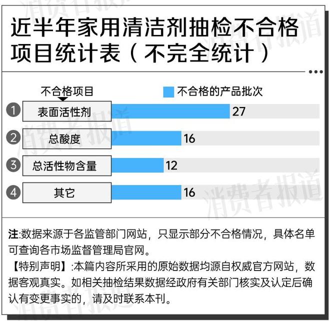 年末大扫除来了，近三年抽检数据告诉你家居清洁剂的“坑”在哪？