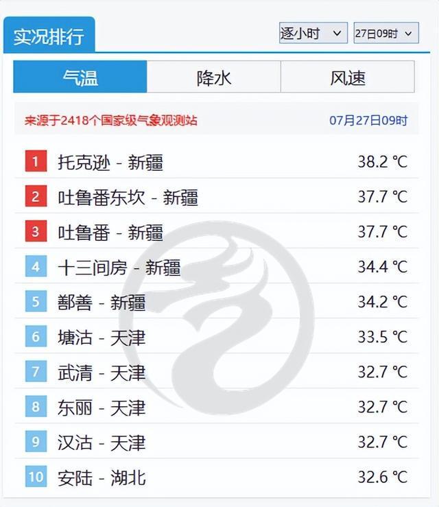 天气 | 天津四地热上全国前十！最新预报：这里将有大到暴雨！