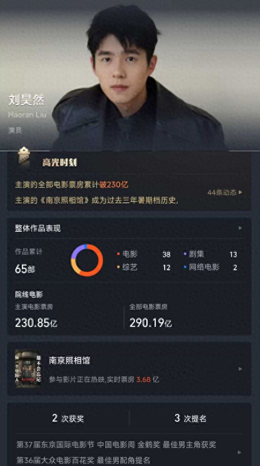 超越王宝强，刘昊然主演票房超230亿元，暂列中国影史第五
